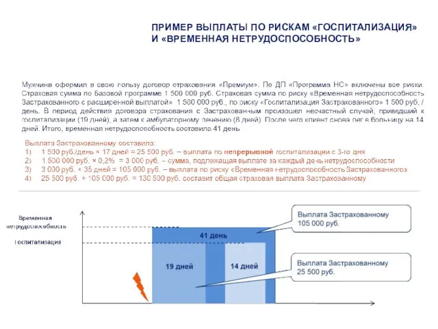 ПРИМЕР ВЫПЛАТЫ ПО РИСКАМ «ГОСПИТАЛИЗАЦИЯ» И «ВРЕМЕННАЯ НЕТРУДОСПОСОБНОСТЬ»