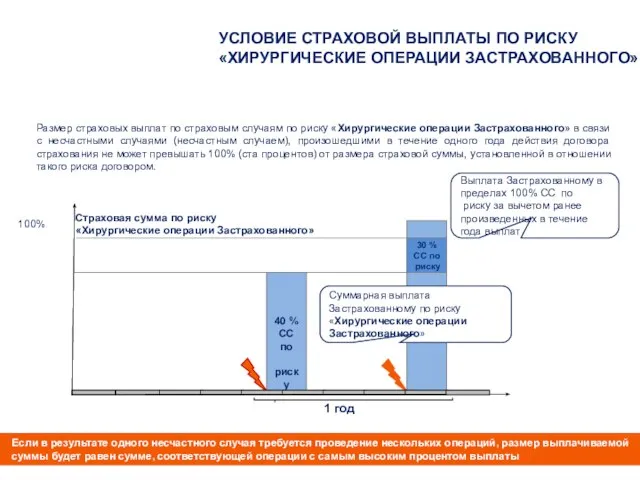 Размер страховых выплат по страховым случаям по риску «Хирургические операции Застрахованного»