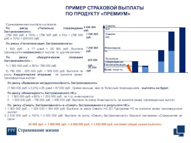 По риску «Временная нетрудоспособность Застрахованного» (1 500 000 руб. х 0,2%)