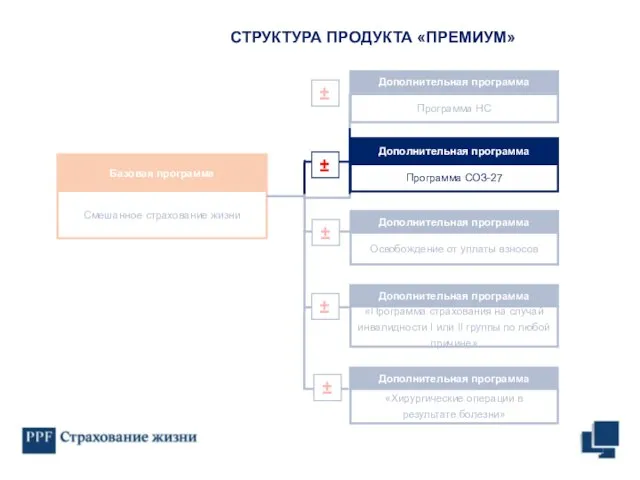 СТРУКТУРА ПРОДУКТА «ПРЕМИУМ» Дополнительная программа «Хирургические операции в результате болезни» ±