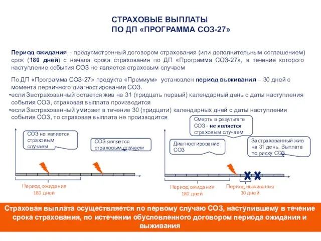 По ДП «Программа СОЗ-27» продукта «Премиум» установлен период выживания – 30