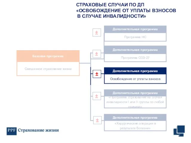 СТРАХОВЫЕ СЛУЧАИ ПО ДП «ОСВОБОЖДЕНИЕ ОТ УПЛАТЫ ВЗНОСОВ В СЛУЧАЕ ИНВАЛИДНОСТИ»