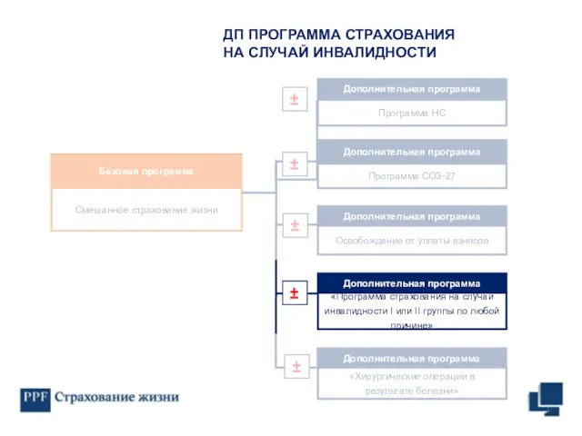 ДП ПРОГРАММА СТРАХОВАНИЯ НА СЛУЧАЙ ИНВАЛИДНОСТИ Дополнительная программа «Хирургические операции в результате болезни» ±