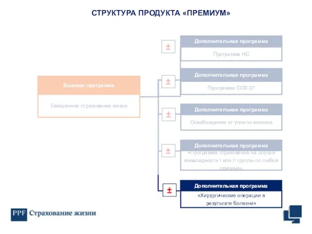 СТРУКТУРА ПРОДУКТА «ПРЕМИУМ» Дополнительная программа «Хирургические операции в результате болезни» ±