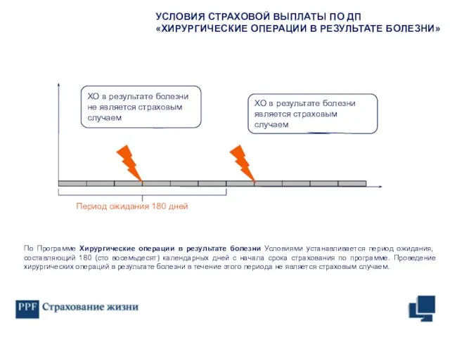 По Программе Хирургические операции в результате болезни Условиями устанавливается период ожидания,