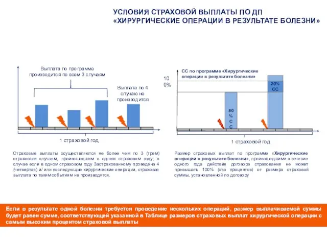 Размер страховых выплат по программе «Хирургические операции в результате болезни», произошедшими