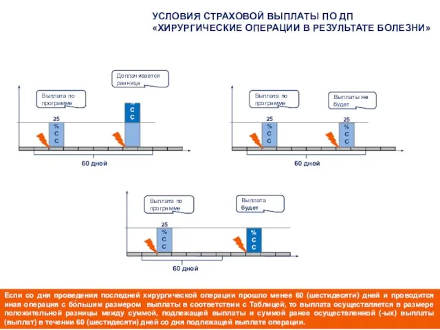 Выплата по программе 60 дней 25% СС 25% СС Доплачивается разница