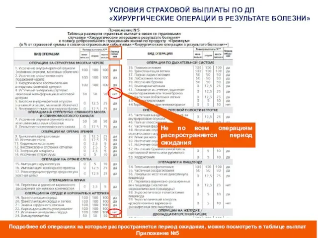 УСЛОВИЯ СТРАХОВОЙ ВЫПЛАТЫ ПО ДП «ХИРУРГИЧЕСКИЕ ОПЕРАЦИИ В РЕЗУЛЬТАТЕ БОЛЕЗНИ» Не