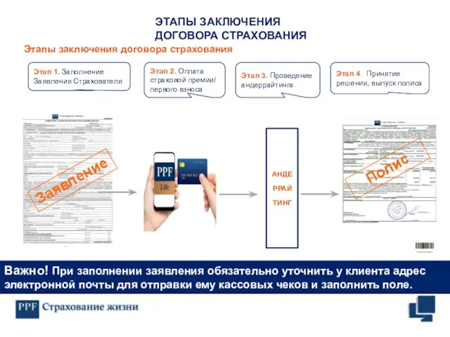 Этап 1. Заполнение Заявления Страхователя Этап 4. Принятие решения, выпуск полиса