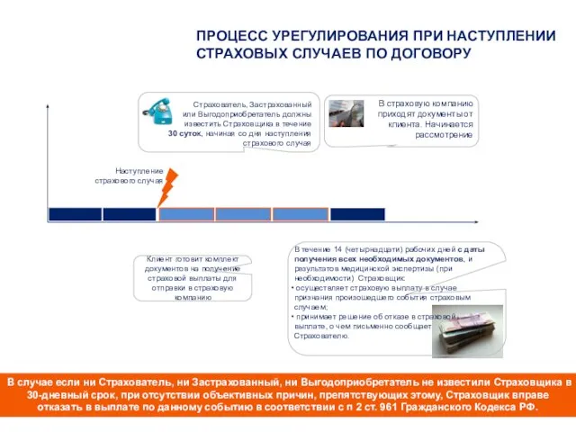 ПРОЦЕСС УРЕГУЛИРОВАНИЯ ПРИ НАСТУПЛЕНИИ СТРАХОВЫХ СЛУЧАЕВ ПО ДОГОВОРУ Наступление страхового случая