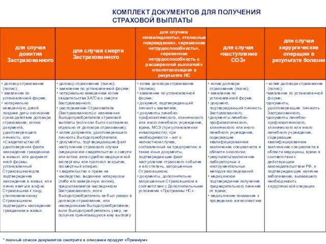 КОМПЛЕКТ ДОКУМЕНТОВ ДЛЯ ПОЛУЧЕНИЯ СТРАХОВОЙ ВЫПЛАТЫ * полный список документов смотрите в описании продукт «Премиум»