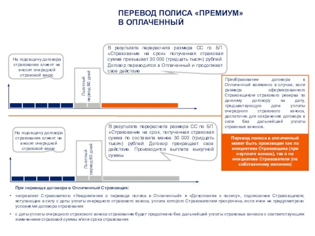 ПЕРЕВОД ПОЛИСА «ПРЕМИУМ» В ОПЛАЧЕННЫЙ Льготный период 60 дней На годовщину