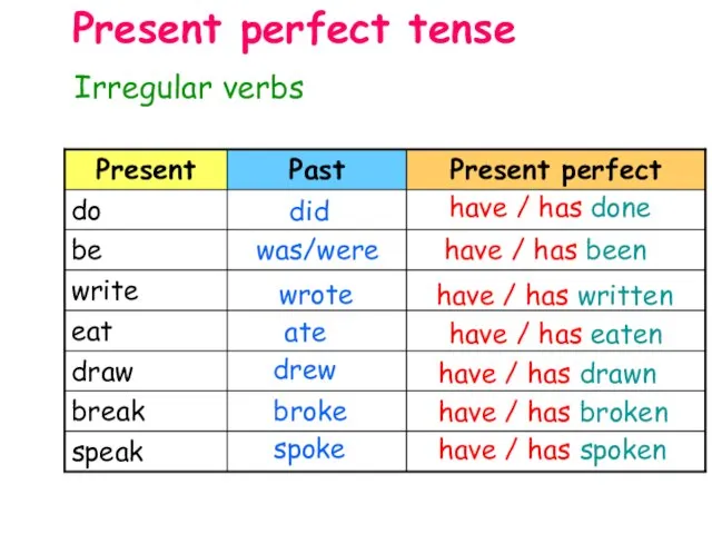 Irregular verbs Present perfect tense did have / has done wrote