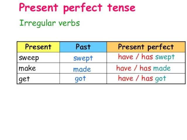 Irregular verbs Present perfect tense swept have / has swept made