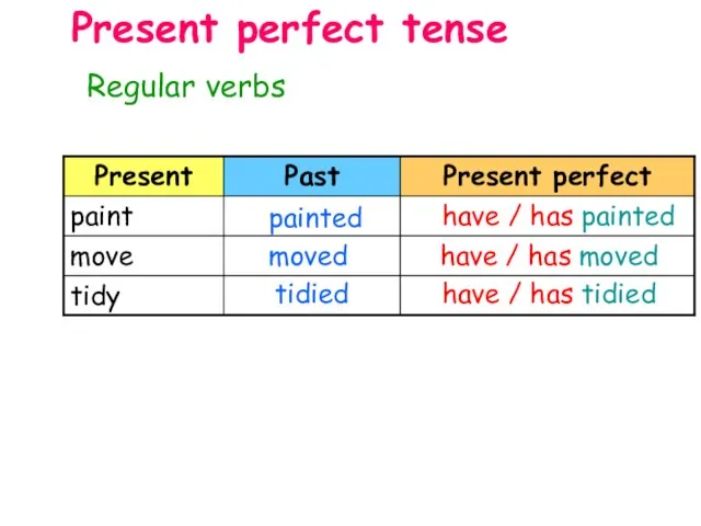 Regular verbs Present perfect tense painted have / has painted moved