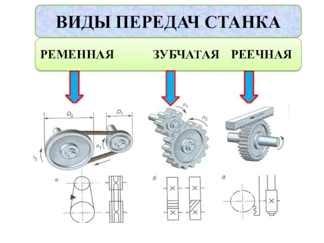 ВИДЫ ПЕРЕДАЧ СТАНКА РЕМЕННАЯ ЗУБЧАТАЯ РЕЕЧНАЯ