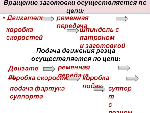 Вращение заготовки осуществляется по цепи: Двигатель ременная передача коробка скоростей шпиндель