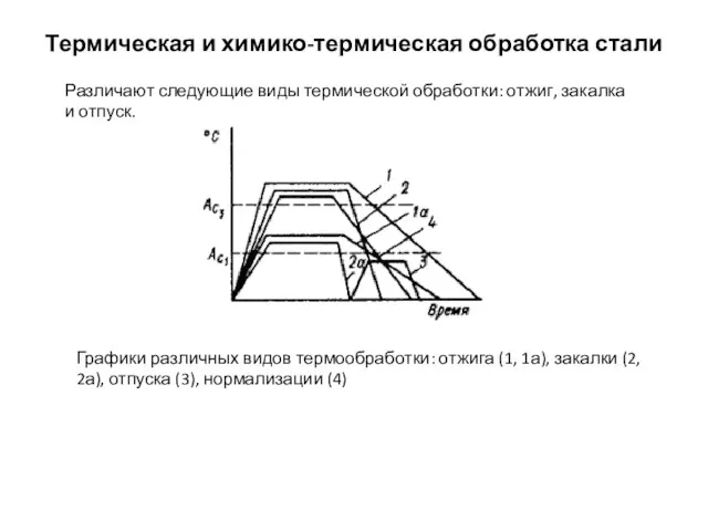 Термическая и химико-термическая обработка стали Графики различных видов термообработки: отжига (1,