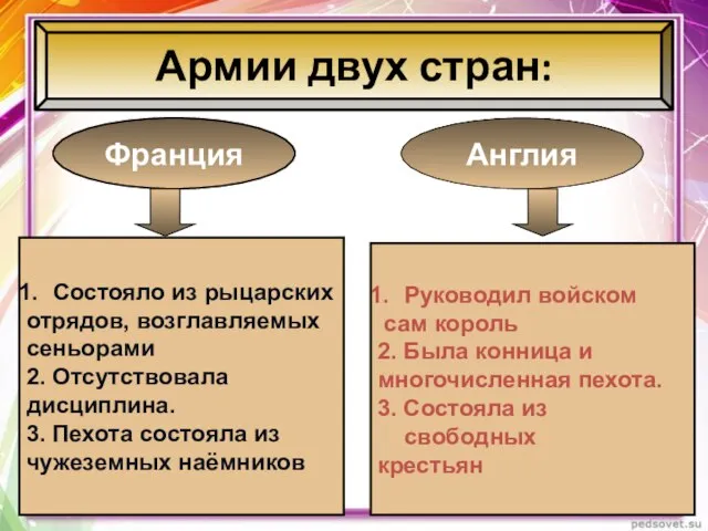 Армии двух стран: Франция Англия Состояло из рыцарских отрядов, возглавляемых сеньорами