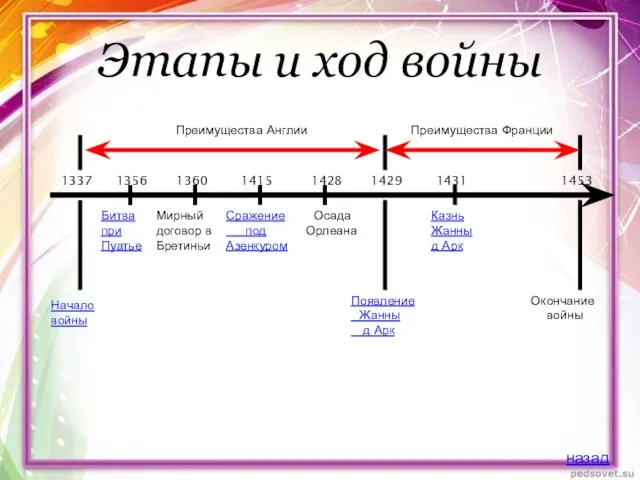 Этапы и ход войны Битва при Пуатье Начало войны Мирный договор