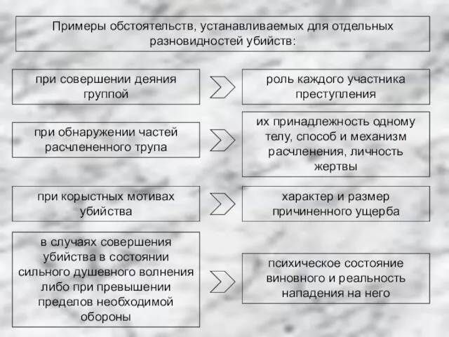 Примеры обстоятельств, устанавливаемых для отдельных разновидностей убийств: при совершении деяния группой