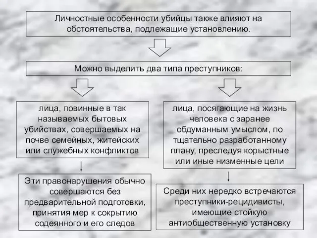 Личностные особенности убийцы также влияют на обстоятельства, подлежащие установлению. Можно выделить