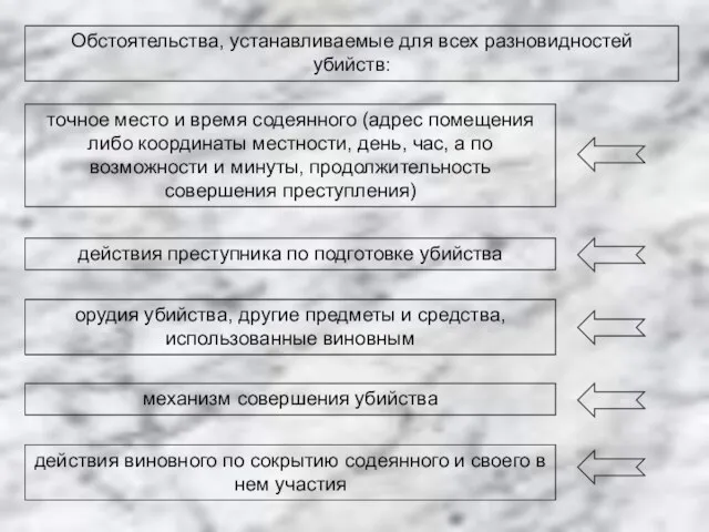 Обстоятельства, устанавливаемые для всех разновидностей убийств: точное место и время содеянного