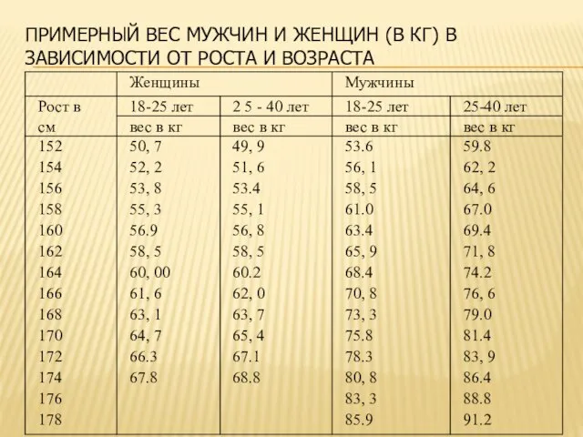 ПРИМЕРНЫЙ ВЕС МУЖЧИН И ЖЕНЩИН (В КГ) В ЗАВИСИМОСТИ ОТ РОСТА И ВОЗРАСТА