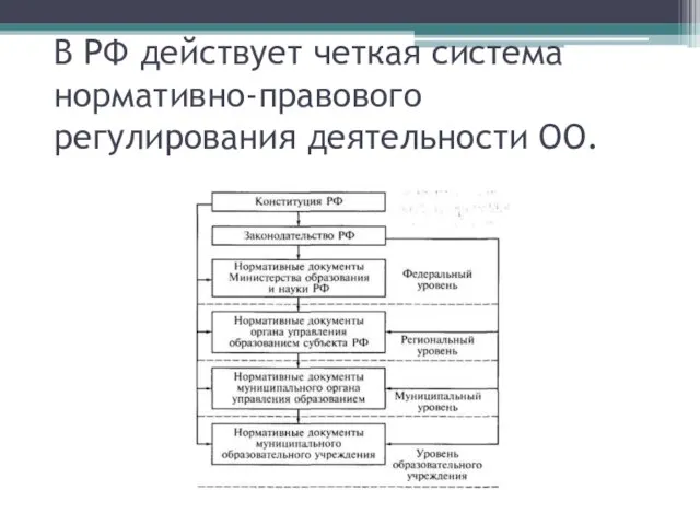 В РФ действует четкая система нормативно-правового регулирования деятельности ОО.