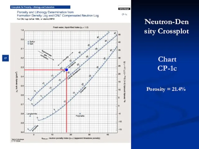 Neutron-Density Neutron-Density Crossplot Chart CP-1c Porosity = 21.4%