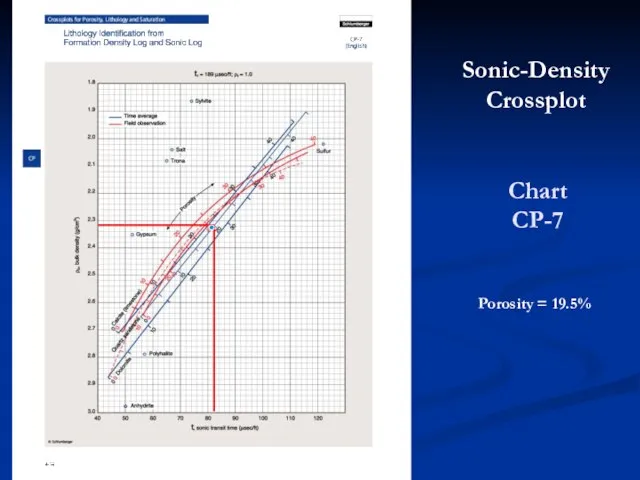 Sonic-Density Crossplot Chart CP-7 Porosity = 19.5%