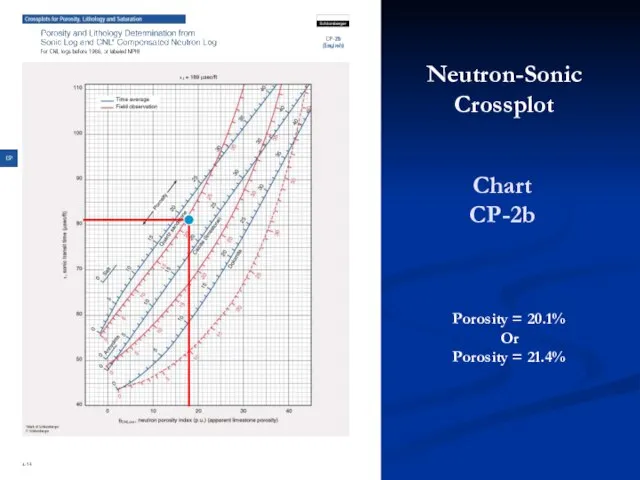 Neutron-Sonic Crossplot Chart CP-2b Porosity = 20.1% Or Porosity = 21.4%