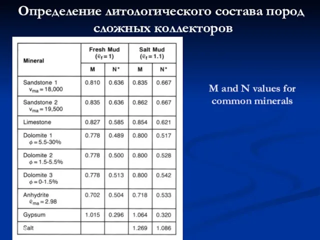 Определение литологического состава пород сложных коллекторов M and N values for common minerals