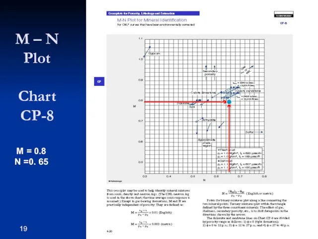 M – N Plot Chart CP-8 M = 0.8 N =0. 65