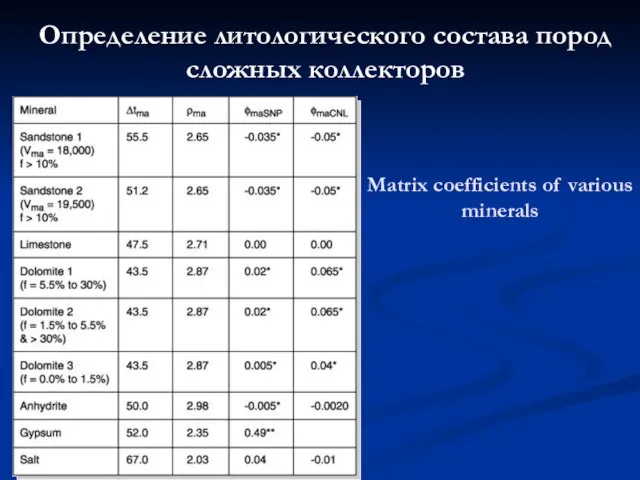 Определение литологического состава пород сложных коллекторов Matrix coefficients of various minerals