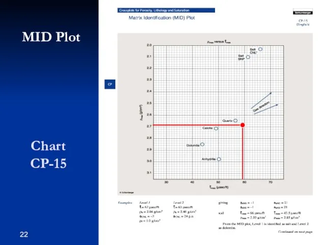 Chart CP-15 MID Plot