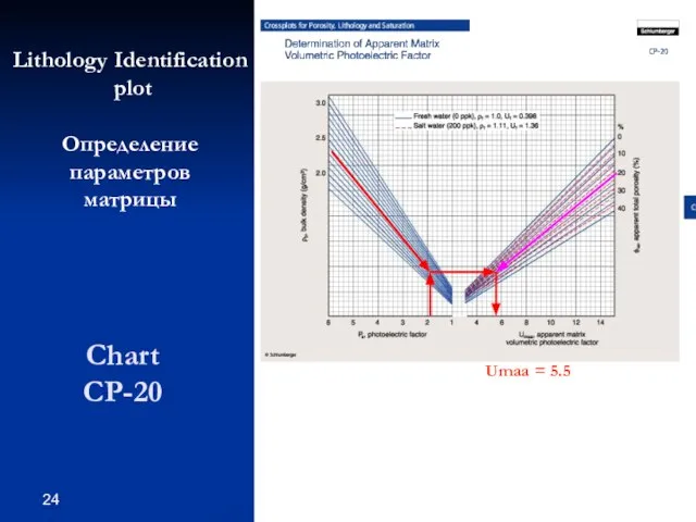 Chart CP-20 Lithology Identification plot Определение параметров матрицы Umaa = 5.5