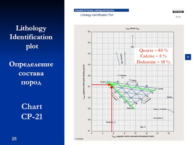 Chart CP-21 Lithology Identification plot Определение состава пород Quartz – 85