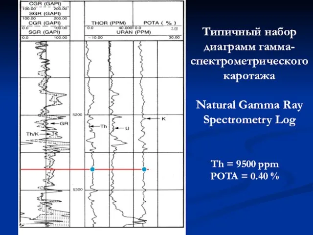 Типичный набор диаграмм гамма-спектрометрического каротажа Natural Gamma Ray Spectrometry Log Th