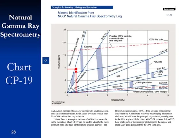 Chart CP-19 Natural Gamma Ray Spectrometry