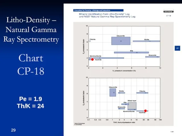 Chart CP-18 Litho-Density – Natural Gamma Ray Spectrometry Pe = 1.9 Th/K = 24