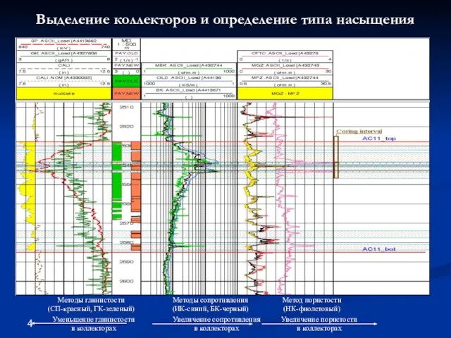 Методы глинистости (СП-красный, ГК-зеленый) Методы сопротивления (ИК-синий, БК-черный) Метод пористости (HК-фиолетовый)