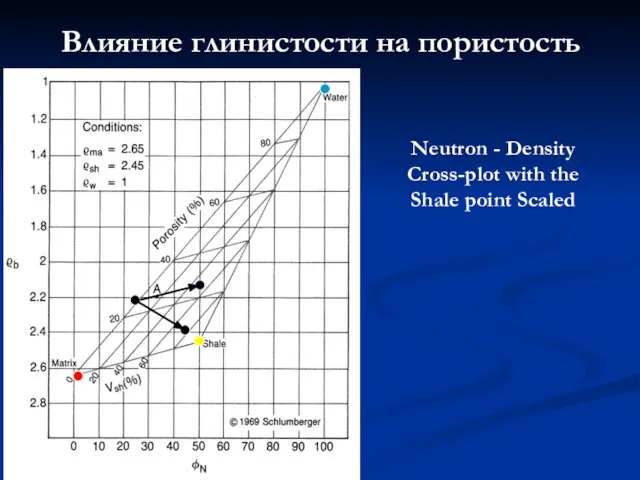 Влияние глинистости на пористость Neutron - Density Cross-plot with the Shale point Scaled