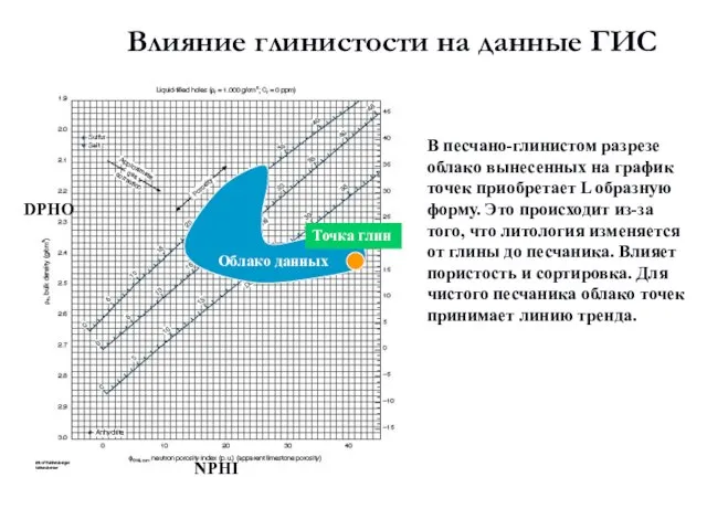 В песчано-глинистом разрезе облако вынесенных на график точек приобретает L образную