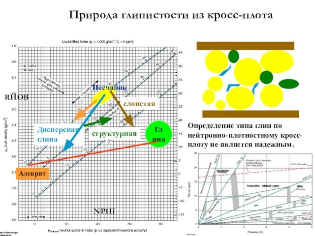 Природа глинистости из кросс-плота Глина Определение типа глин по нейтронно-плотностному кросс-плоту не является надежным. RHOB NPHI