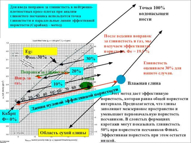 Этот метод дает эффективную пористость, которая равна общей пористости интервала. Предполагается,