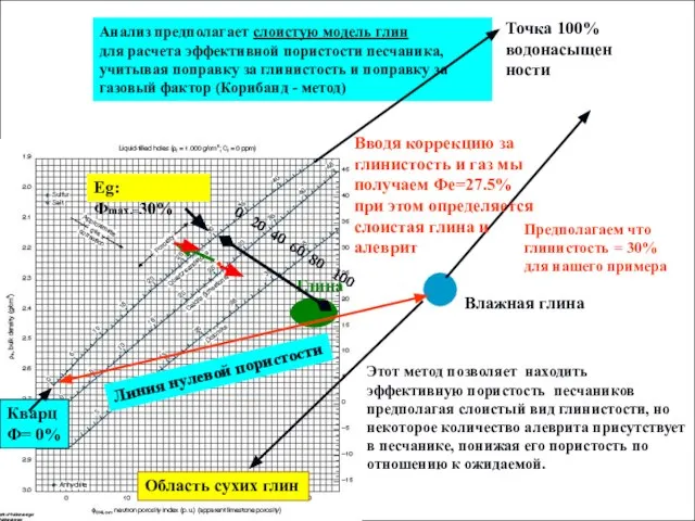 Анализ предполагает слоистую модель глин для расчета эффективной пористости песчаника, учитывая