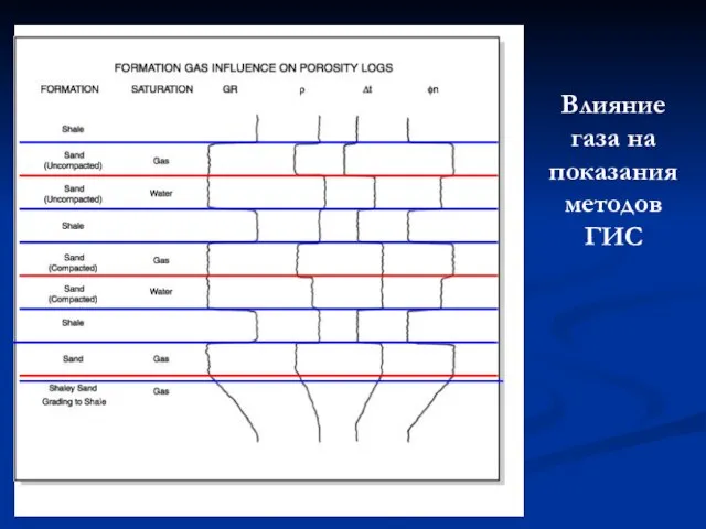 Влияние газа на показания методов ГИС