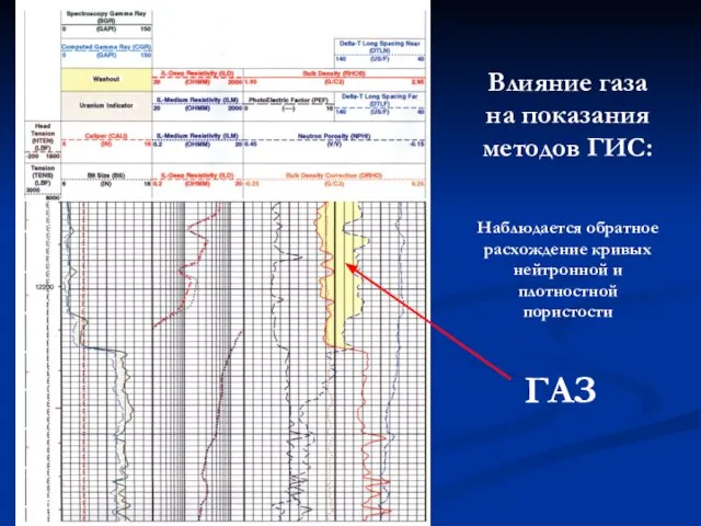 Влияние газа на показания методов ГИС: Наблюдается обратное расхождение кривых нейтронной и плотностной пористости ГАЗ