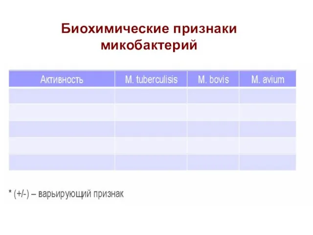 Биохимические признаки микобактерий